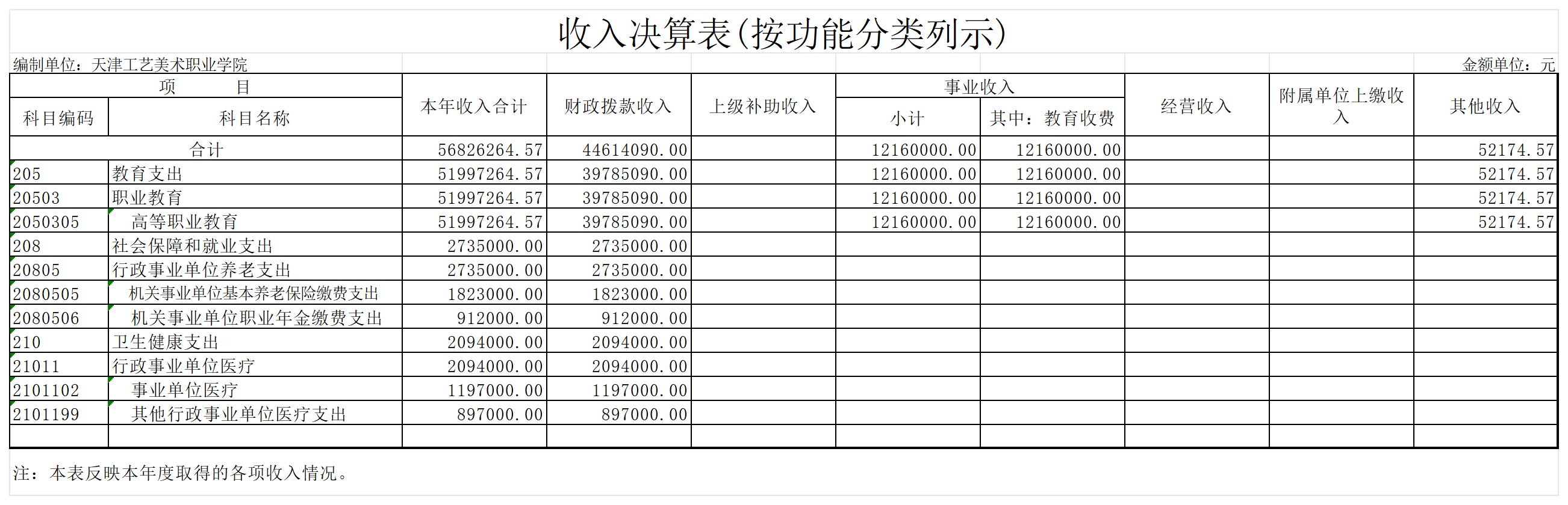 3.beat365在线唯一官网2023年度收入决算表(按功能分类列示)_收入决算表(按功能分类列示).jpg