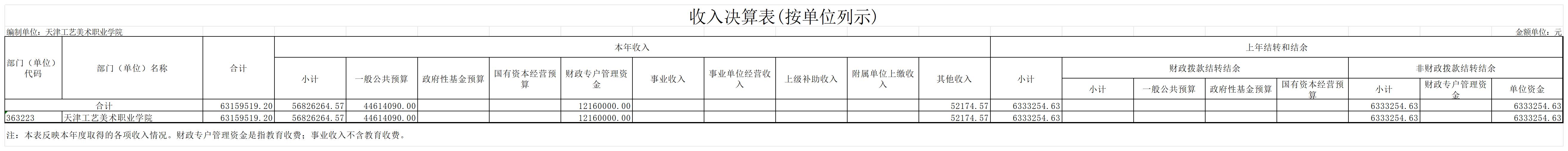 4.beat365在线唯一官网2023年度收入决算表(按单位列示)_收入决算表(按单位列示).jpg